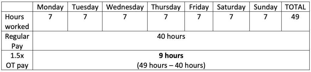 Chart that shows a worker put in seven hours of day seven days in a row in one workweek