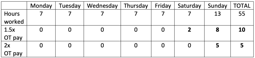 Chart showing that worker has put in 7 hours for six days and 13 hours on the seventh day.