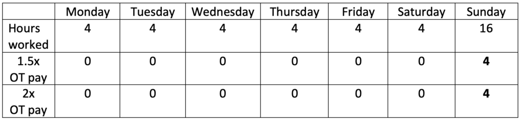 Chart showing that worker will receive overtime based on working 16 hours in one day.