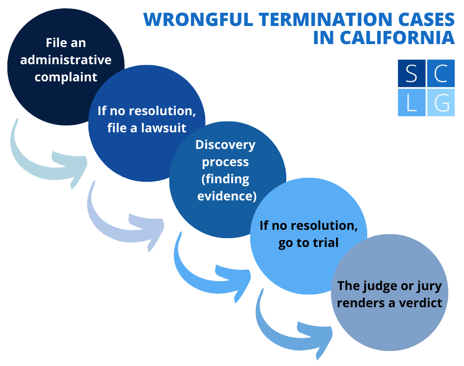 flowchart for wrongful termination cases