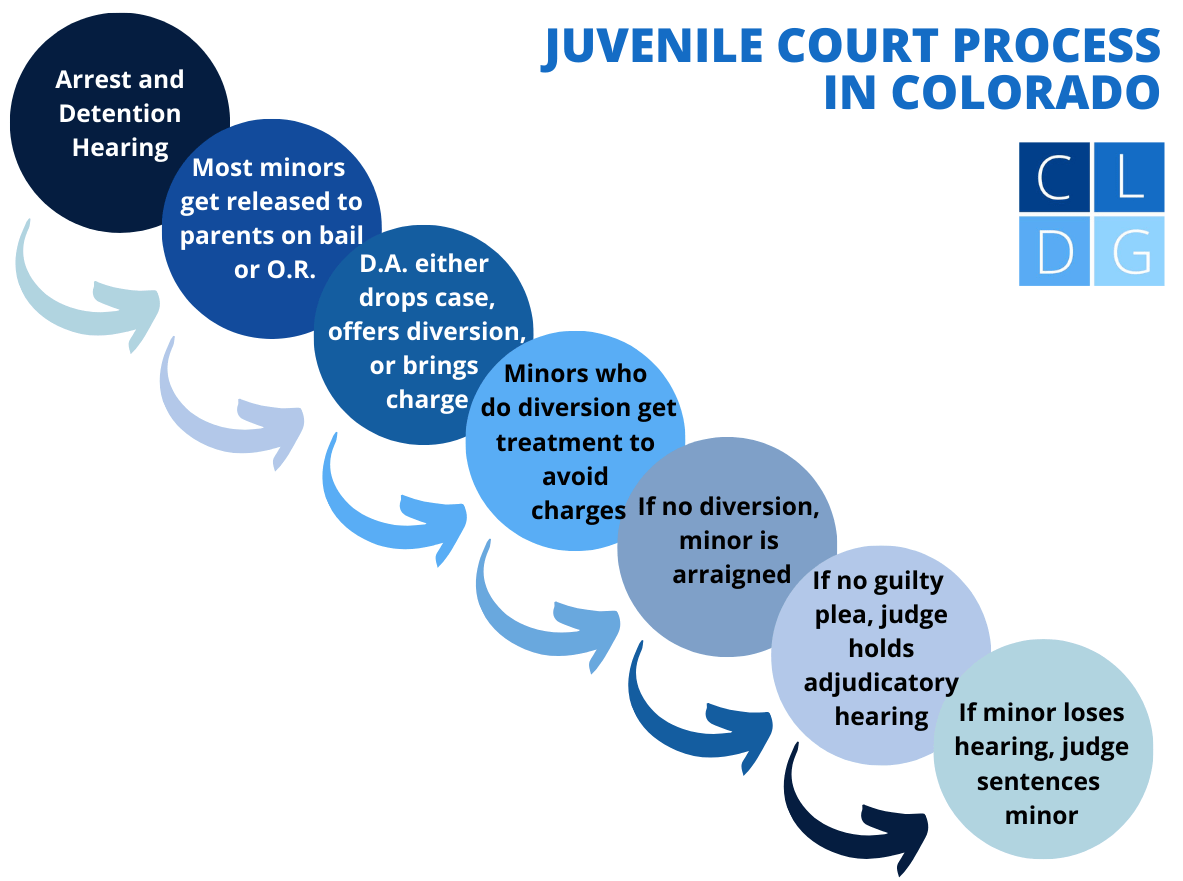 Flujo del proceso de la corte juvenil en Colorado