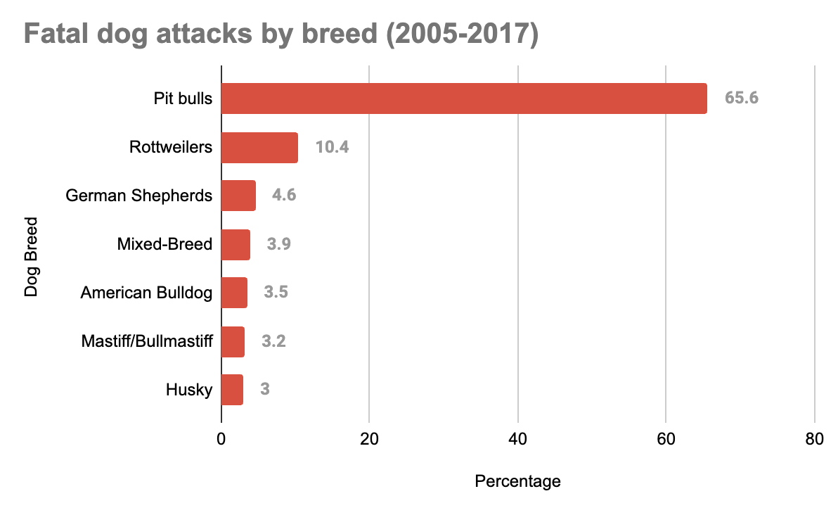 A graph showing fatal attacks by dog breed, with pit bulls resoundingly leading the way.
