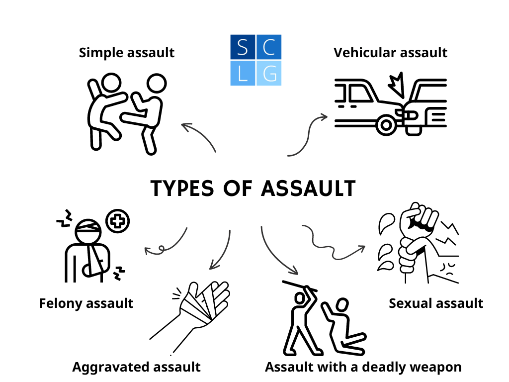 Graphic showing 6 types of assault