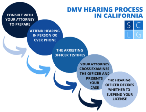 DMV hearing flowchart