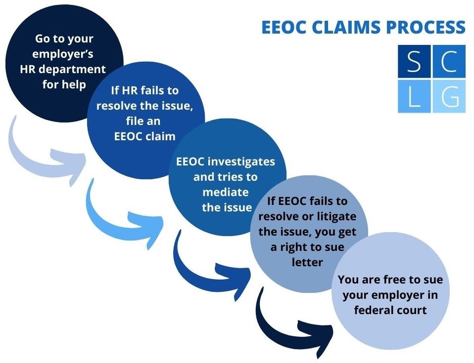 Flujo del proceso de reclamos de la EEOC