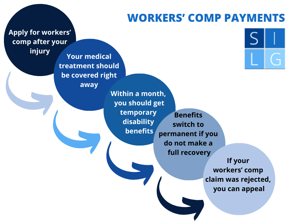 Workers' comp settlement timeline flowchart