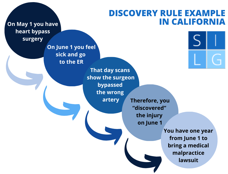 Discovery Rule flowchart