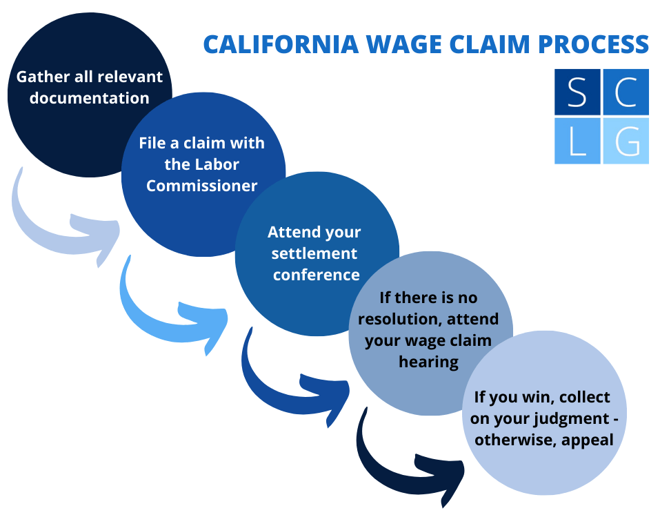 Wage claim process