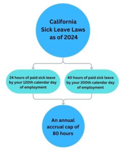 Leyes de licencia por enfermedad de California a partir del 1 de enero de 2024