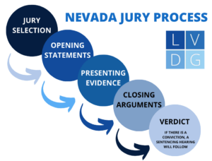 Flowchart that illustrates the Nevada criminal jury trial process