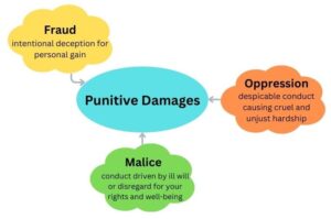 Punitive damages graphic 