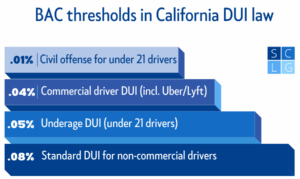 Gráfico de barras de los niveles de BAC en la ley de DUI de California