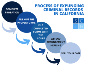 California expungement flow chart