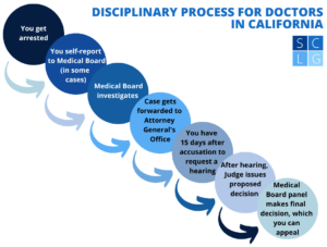 California doctor disciplinary action flowchart 