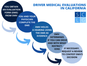 DMV Driver Medical Evaluation flowchart in California