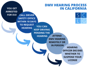 DMV hearing process flowchart in California