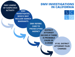 Flowchart of DMV investigations in California