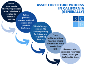 Flowchart for California asset forfeiture process