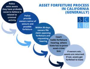 Diagrama de flujo para el proceso de confiscación de bienes en California