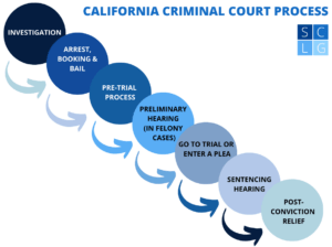 California criminal court process flowchart
