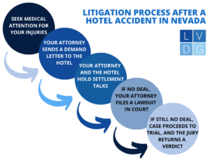 Flowchart of litigation process in Nevada hotel accident case