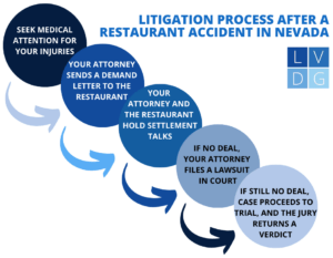 Restaurant accident litigation flowchart in Nevada 
