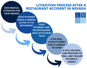 Flujo de litigios por accidentes en restaurantes en Nevada