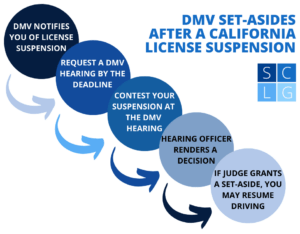 flow chart of set aside process in California DMV cases