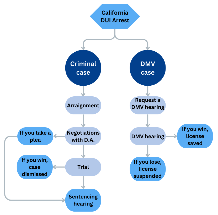 Diagrama de flujo del proceso de DUI en California