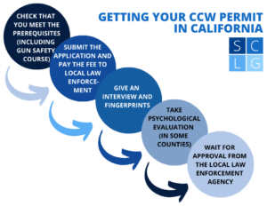 Flowchart of how to get a CCW in California
