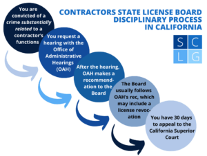 Contractors State License Board flowchart