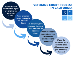 Veteran's Court flowchart in California