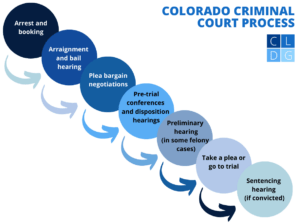 Flujo del proceso judicial penal de Colorado