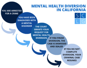 California mental health court diversion flowchart
