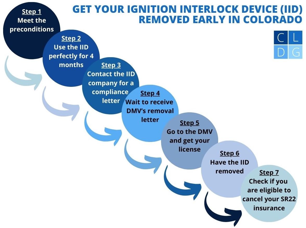 IID removal flow chart