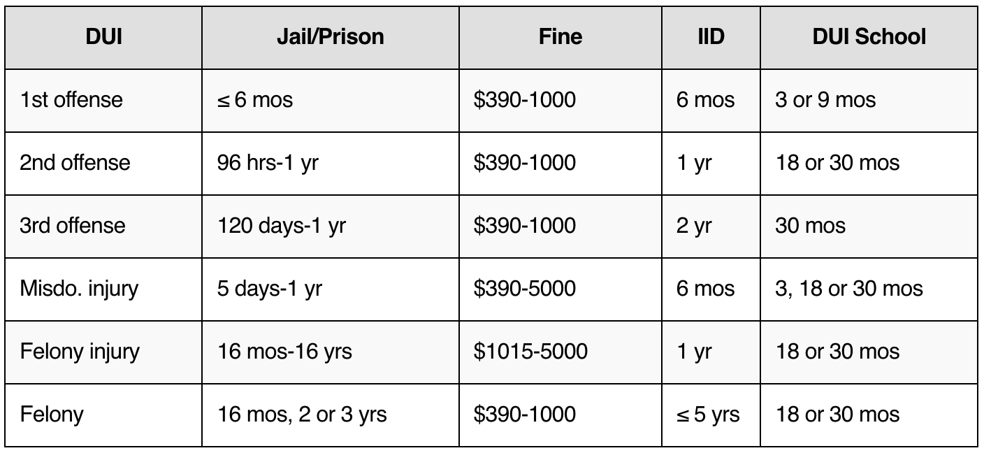 California DUI penalties