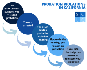 California violation probation flowchart
