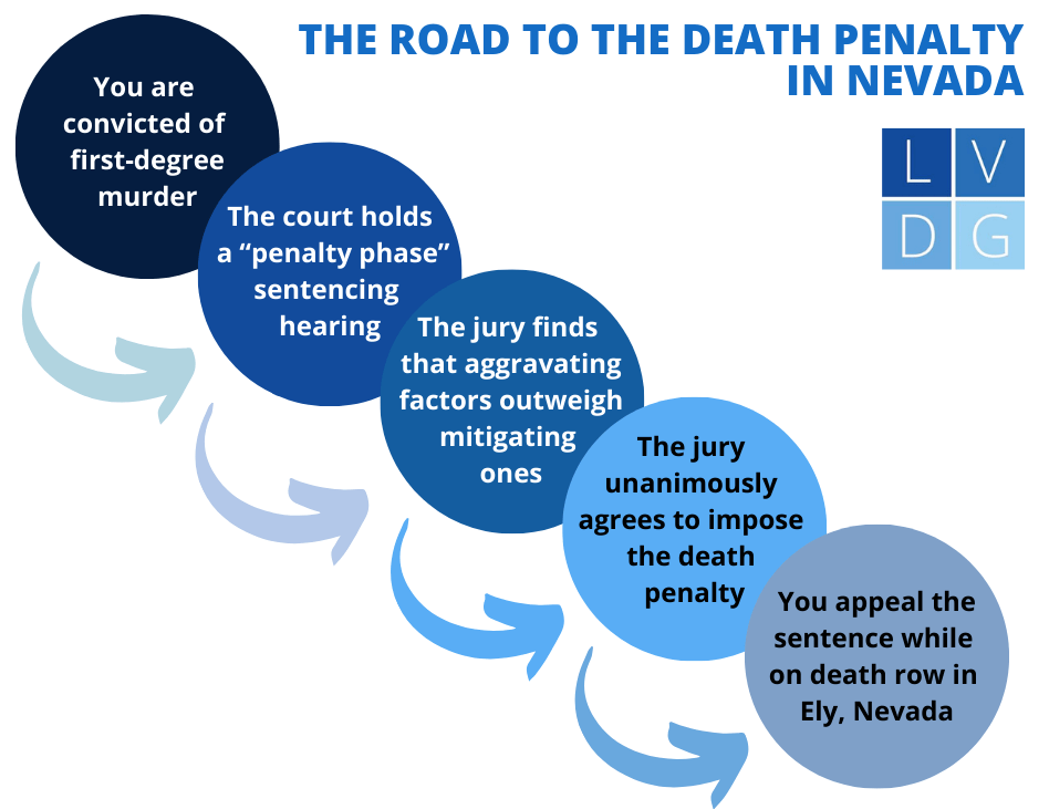 El proceso de asesinato capital en Nevada diagrama 