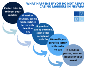 Diagrama de flujo de marcadores de casino en Nevada