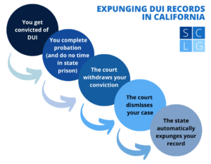 Expungement of DUI records in California flowchart