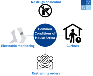 chart of House Arrest conditions in Nevada
