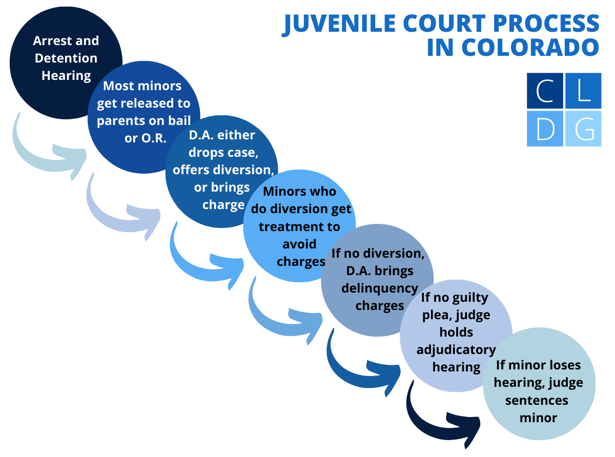 diagrama de flujo del proceso de la corte juvenil de Colorado