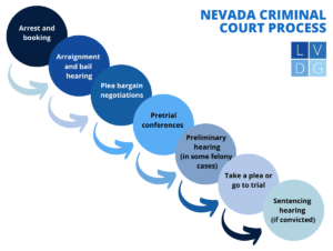 Nevada criminal court process flowchart