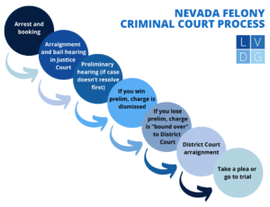 diagrama de flujo del juicio preliminar en Nevada