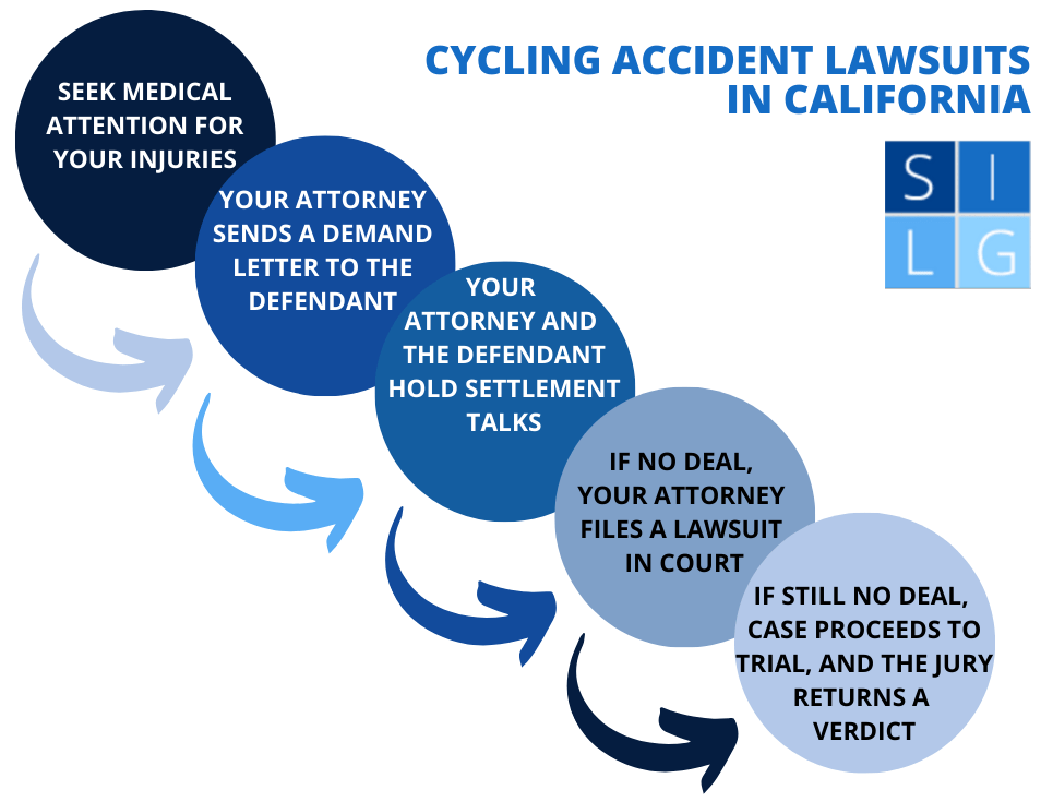 Flowchart for biking accident lawsuits in California