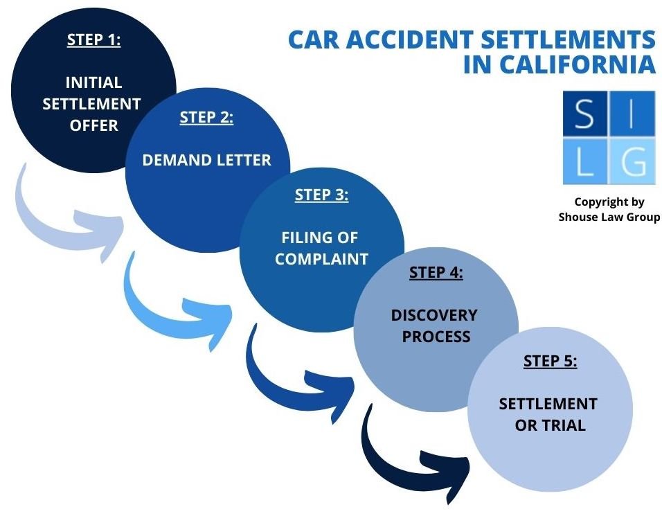 Diagrama de flujo del proceso de liquidación de accidentes de auto en California