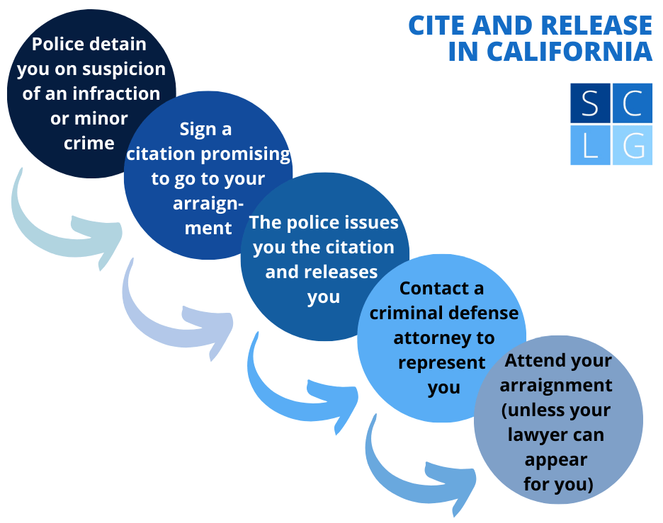 Diagrama de flujo de citar y liberar