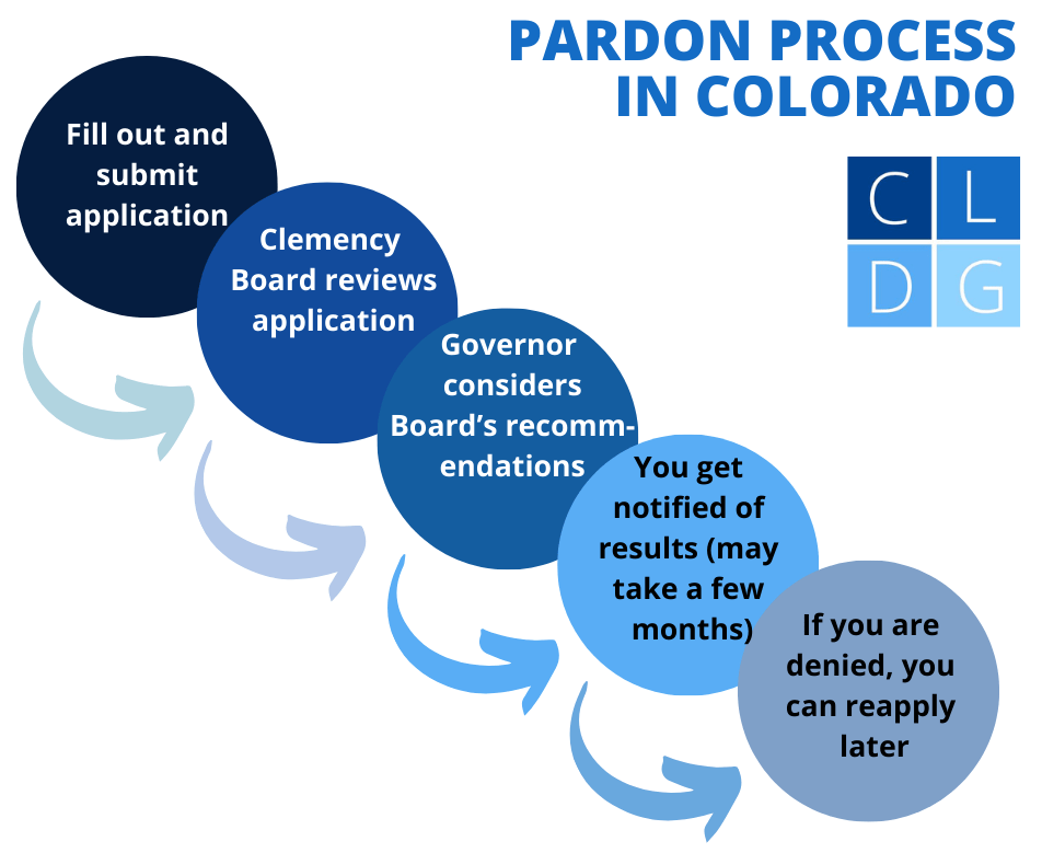 Pardon process flowchart Colorado