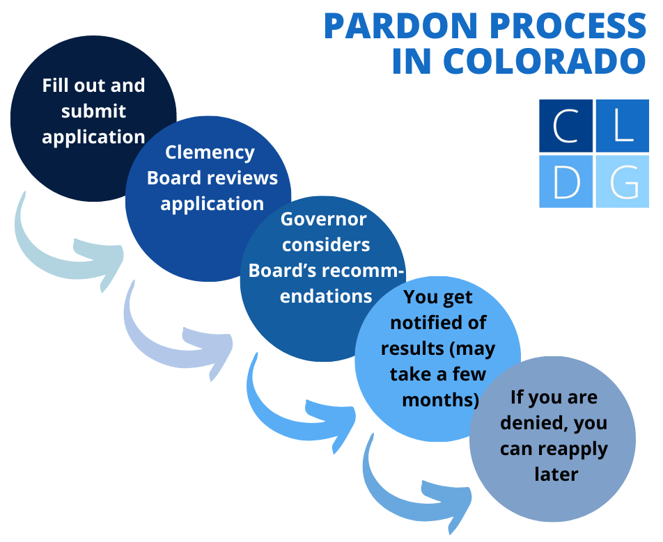 Flujo del proceso de perdón en Colorado