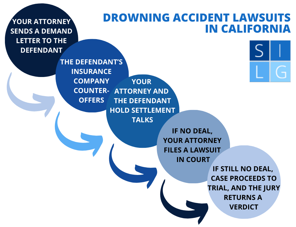 California drowning accident flowchart